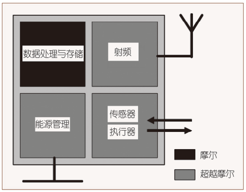 图7